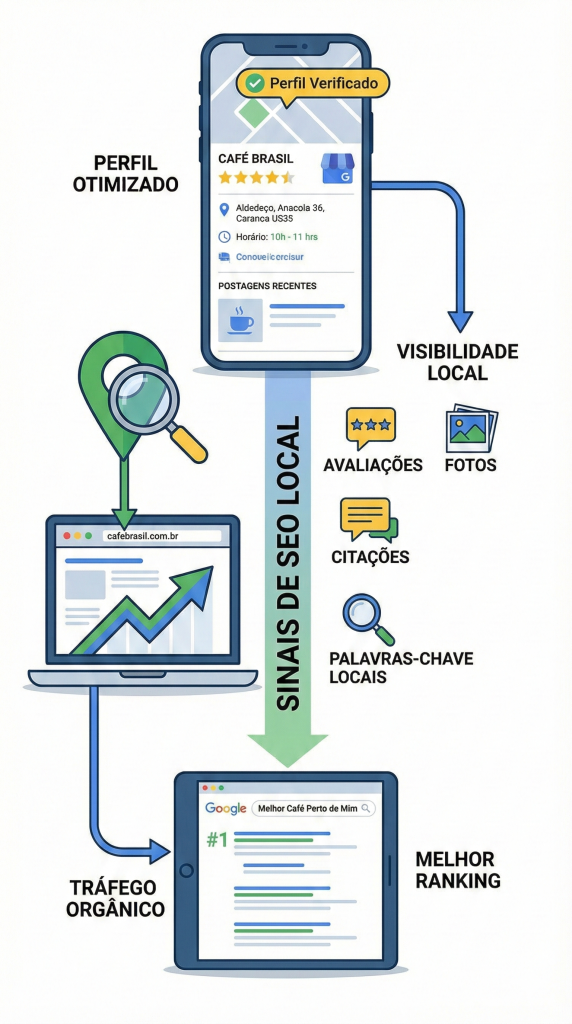 Como trabalhar com o Google Meu Negócio no SEO do seu site